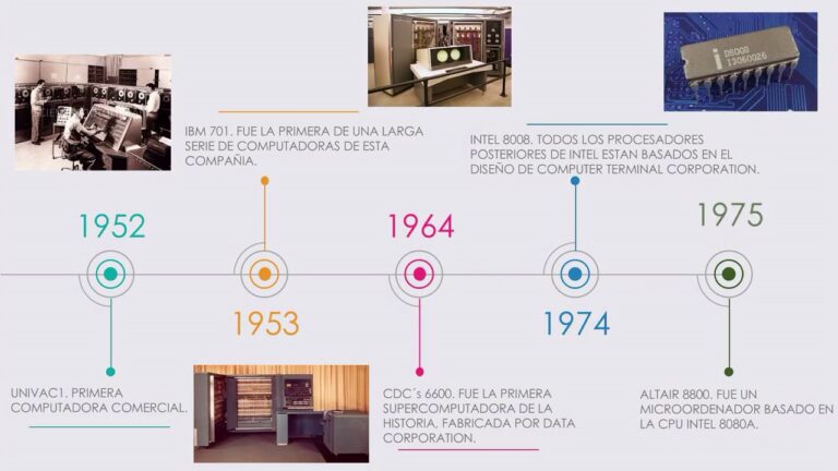 La historia de la informática: una línea del tiempo